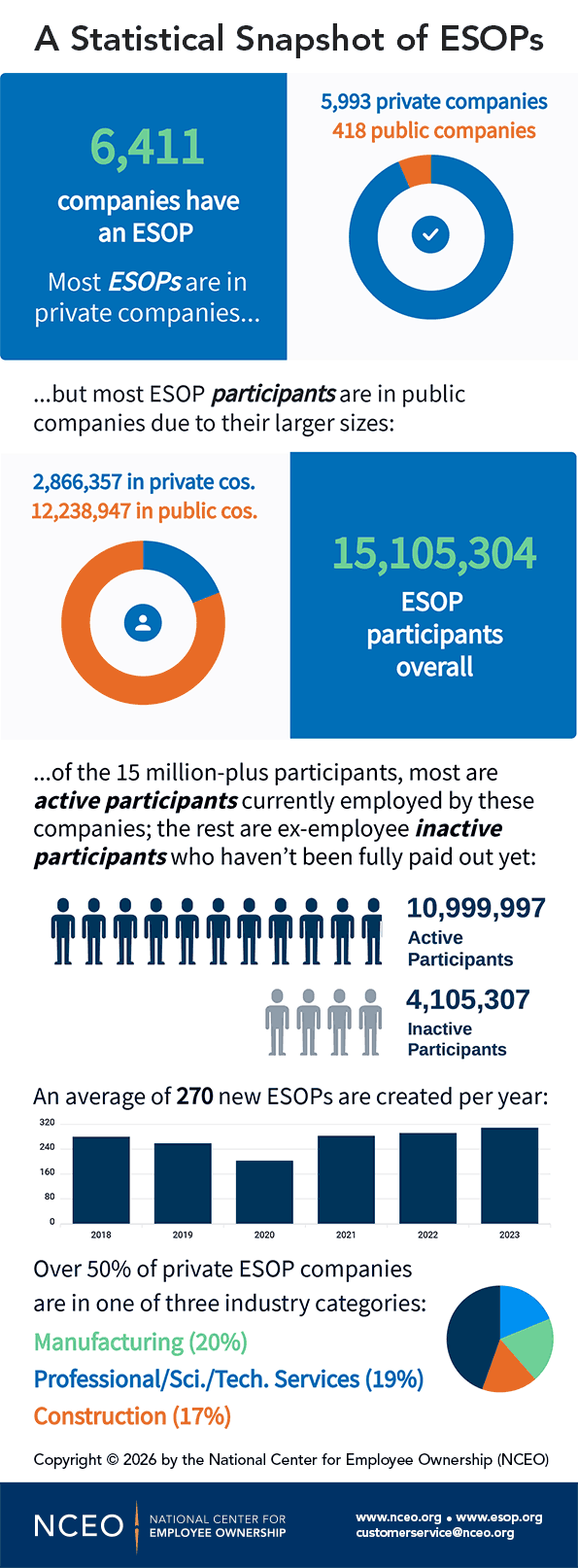 A Statistical Snapshot of ESOPs infographic